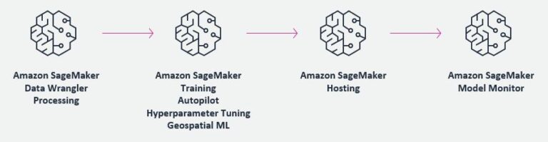 Integrate SaaS platforms with Amazon SageMaker to enable ML-powered applications