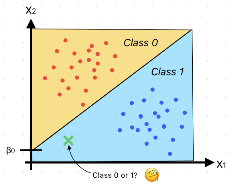 Demystifying Logistic Regression: A Simple Guide | by WeiQin Chuah | Jul, 2023