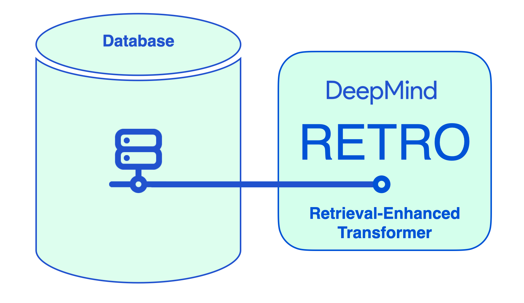 The Illustrated Retrieval Transformer – Jay Alammar – Visualizing machine learning one concept at a time.