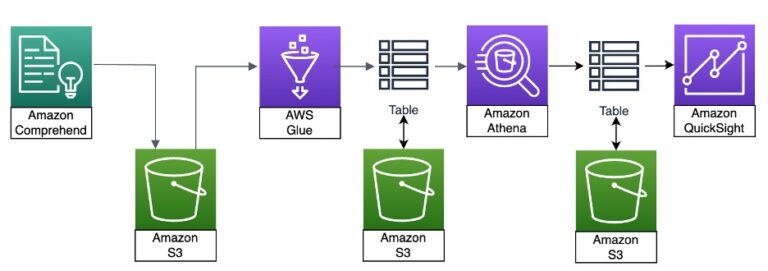 Visualize an Amazon Comprehend analysis with a word cloud in Amazon QuickSight